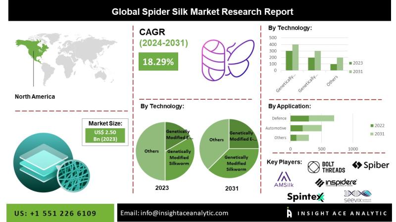 Spider Silk Market Growth Driven by Unique Material Properties and Biotechnology