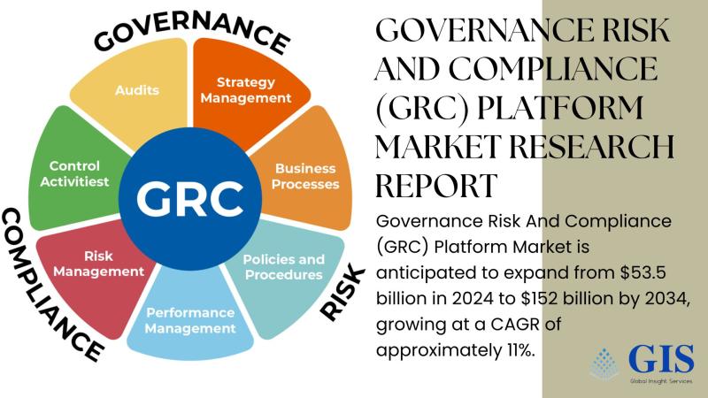 Governance Risk and Compliance (GRC) Platform Market to Expand From $53.5 Billion in 2024 to $152 Billion by 2034 With 11% CAGR