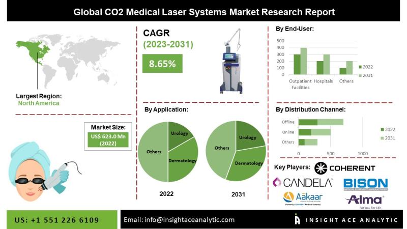 CO2 Medical Laser Systems Market Exclusive Report on the Latest Revenue and Future Scope