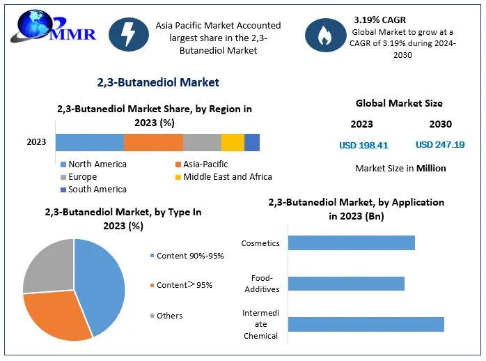 Global 2,3-Butanediol Market Projected to Reach USD 247.19 Million by 2030, Growing at a 3.19% CAGR - 2,3-Butanediol Forecast