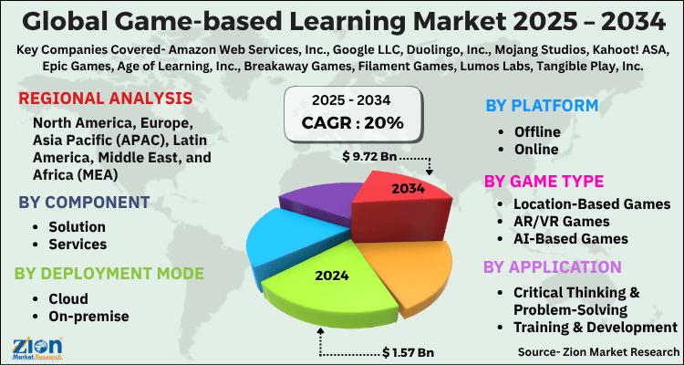 Game-Based Learning Market to Reach USD 9.72 Billion by 2034, Growing at 20% CAGR