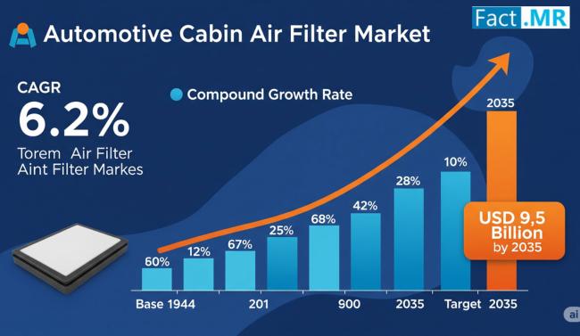 Automotive Cabin Air Filter Market Projected to Reach USD 9.5 Billion by 2035, Driven by Health Awareness, Electrification, and Innovation