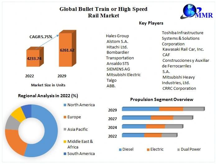 Bullet Train Or High Speed Rail Market Growth Accelerates From 4,233 Units in 2022 to 6,261 Units by 2029
