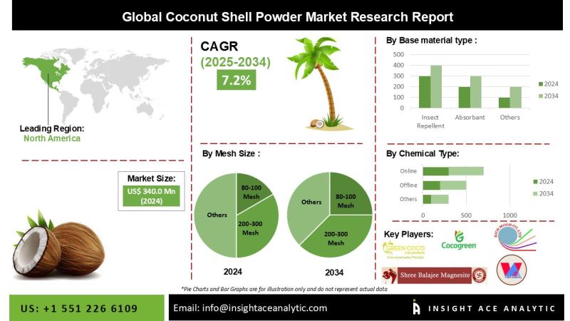 Coconut Shell Powder Market Report Latest Trends and Future Opportunities Analysis