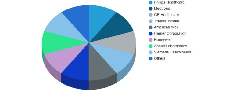 Telehealth Device Market Hits New High | Major Giants Medtronic,Honeywell,GE Healthcare
