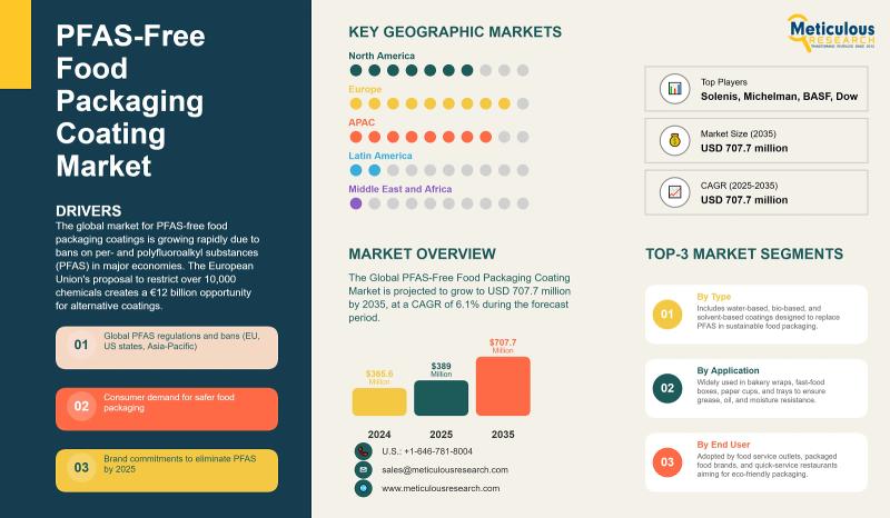 PFAS-Free Food Packaging Coating Market Worth $707.7M by 2035 | Meticulous Research