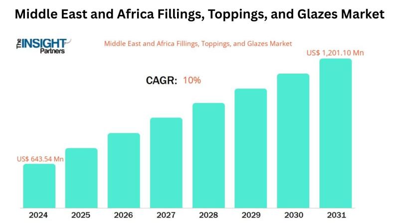 Middle East and Africa Fillings, Toppings, and Glazes Market Driven by Creative Confectionery Trends