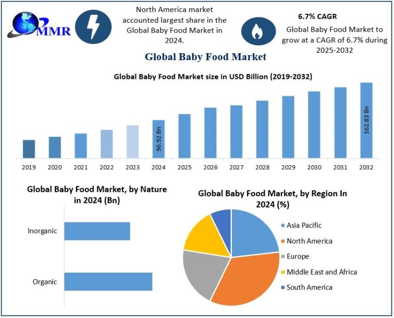 Baby Food Market Size, Share, and Growth Analysis (2025-2032)