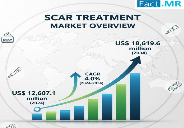 Scar Treatment Market to Reach USD 18.6 Billion by 2034 | Fact.MR