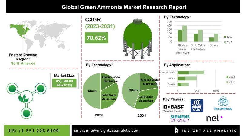 Green Ammonia Market Expands Across Transportation, Power, and Industrial Sectors