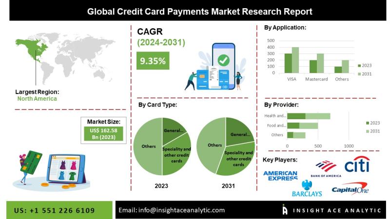 Credit Card Payments Market Growth at 8.9% CAGR Through 2034, Fueled by Digital Payments, Blockchain Security, and Rising Consumer Adoption