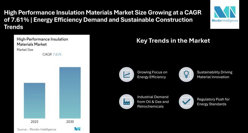 High Performance Insulation Materials Market Size to Reach USD XX Billion by 2030, Growing at a CAGR of 7.61% | Energy Efficiency Demand and Sustainable Construction Trends