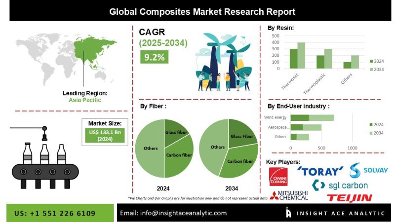composites market Report on the Untapped Growth Opportunities in the Industry
