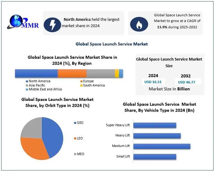 Space Launch Service Market Set to Soar: Industry Accelerates at an Impressive Growth by 13.9% CAGR from 2025 to 2032