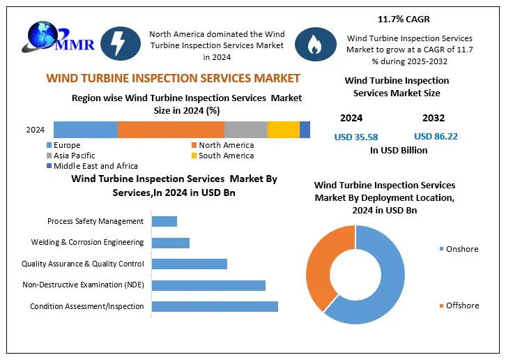 Wind Turbine Inspection Services Market to Reach USD 86.22 Bn by 2032 at 11.7 % CAGR -