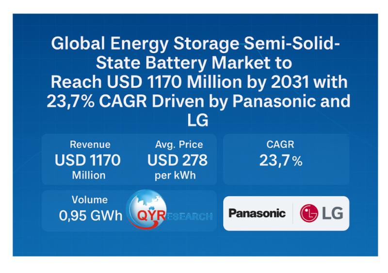 Global Energy Storage Semi Solid State Battery Market to Reach USD 1170 Million by 2031 with 23.7% CAGR Driven by Panasonic and LG