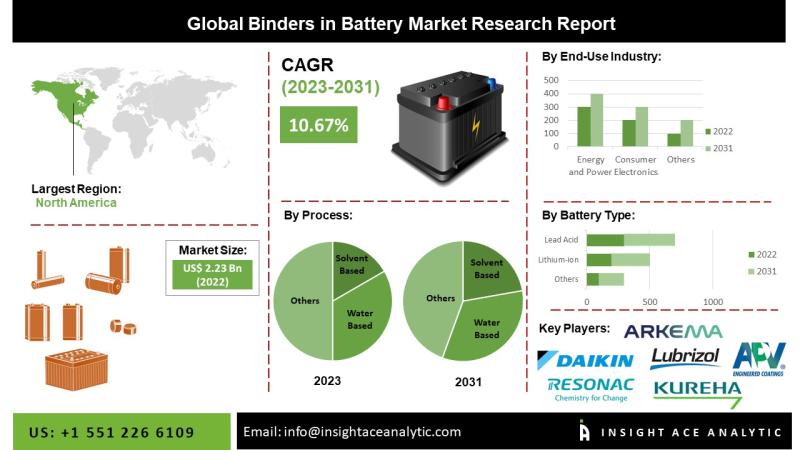 Binders in Battery Market Forecast to Witness 11.2% CAGR Amid Rising Lithium-Ion Battery Demand Across Automotive, Energy, and Consumer Electronics Sectors