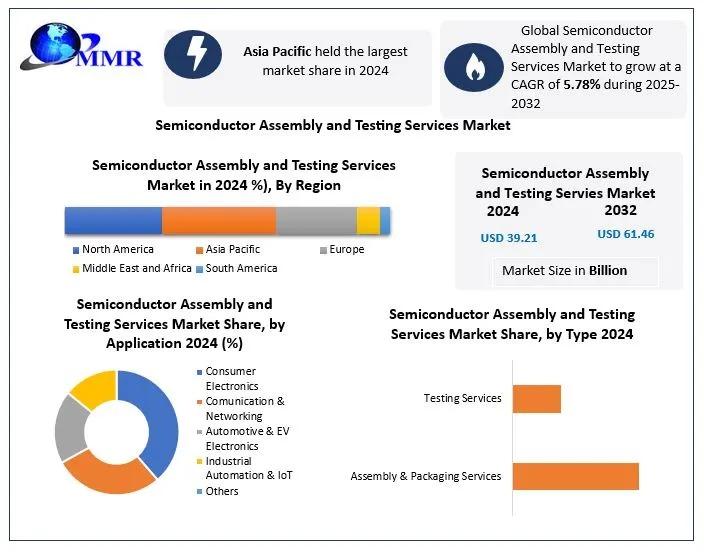 Global Semiconductor Assembly and Testing Services Market to Reach USD 61.46 Billion by 2032, Growing at a 5.78% CAGR