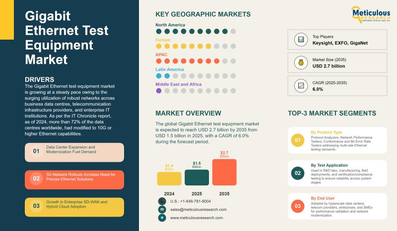 Gigabit Ethernet Test Equipment Market Outlook 2035 | Meticulous Research
