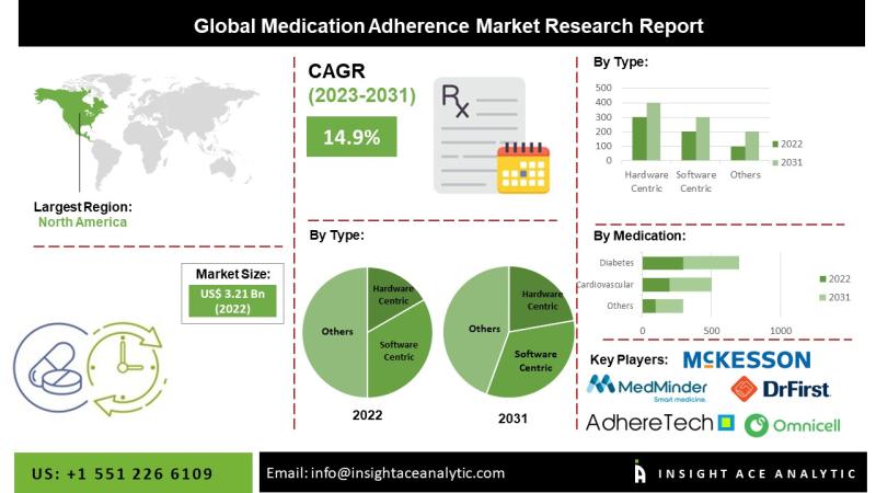 Medication Adherence Market Gains Momentum from Digital Health Advancements, Educational Initiatives, and Increasing Pharmaceutical Consumption