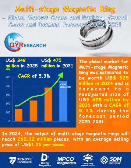 Global Multi-stage Magnetic Ring Market Size, Share & Forecast 2025-2031