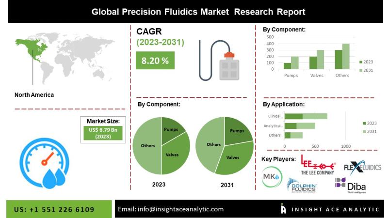 Precision Fluidics Market Exclusive Report on Current Trends and Future Insights