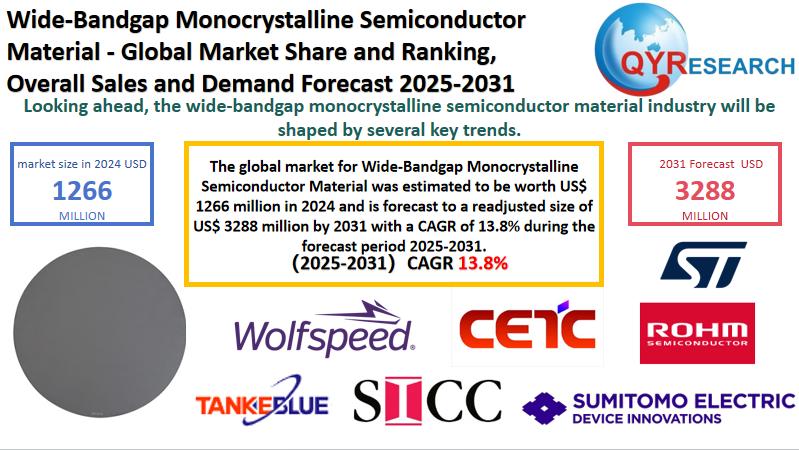 Global Wide-Bandgap Monocrystalline Semiconductor Material Market Size, Share & Forecast 2025-2031