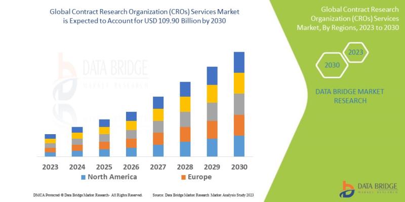 Contract Research Organization (CROs) Services Market is expected to reach USD 109.9 Billion by 2030 and is expected to undergo a