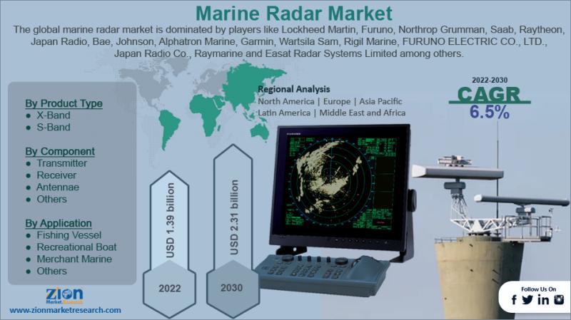 Marine Radar Market Value to Reach USD 2372.55 Million by 2034 | CAGR 5% Growth Driven by Maritime Safety & Technology Advancements