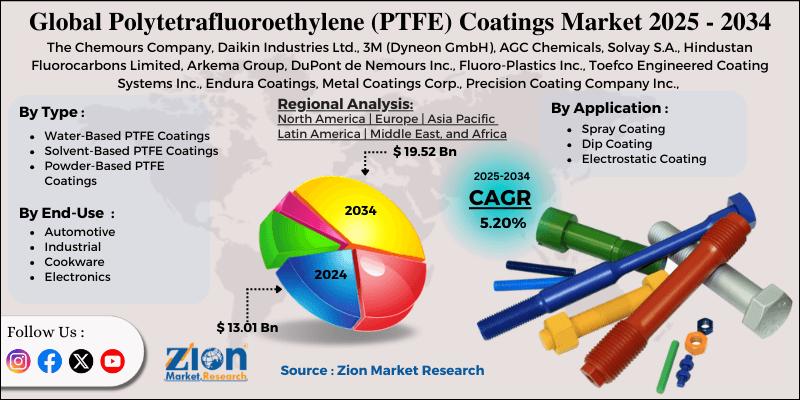 Polytetrafluoroethylene (PTFE) Coatings Market Size: $13.01B in 2024, Projected to Hit $19.52B by 2034