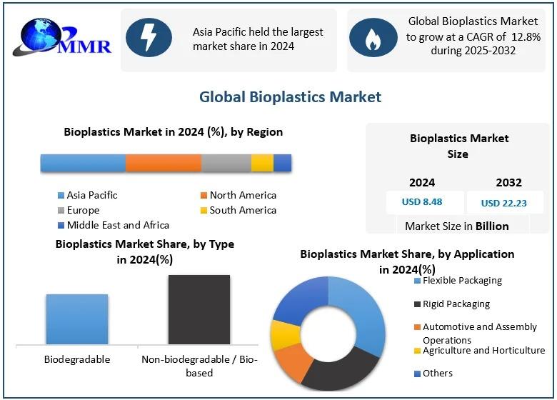 Global Bioplastics Market Projected to Reach USD 22.23 Billion by 2032, Growing at a CAGR of 12.8%