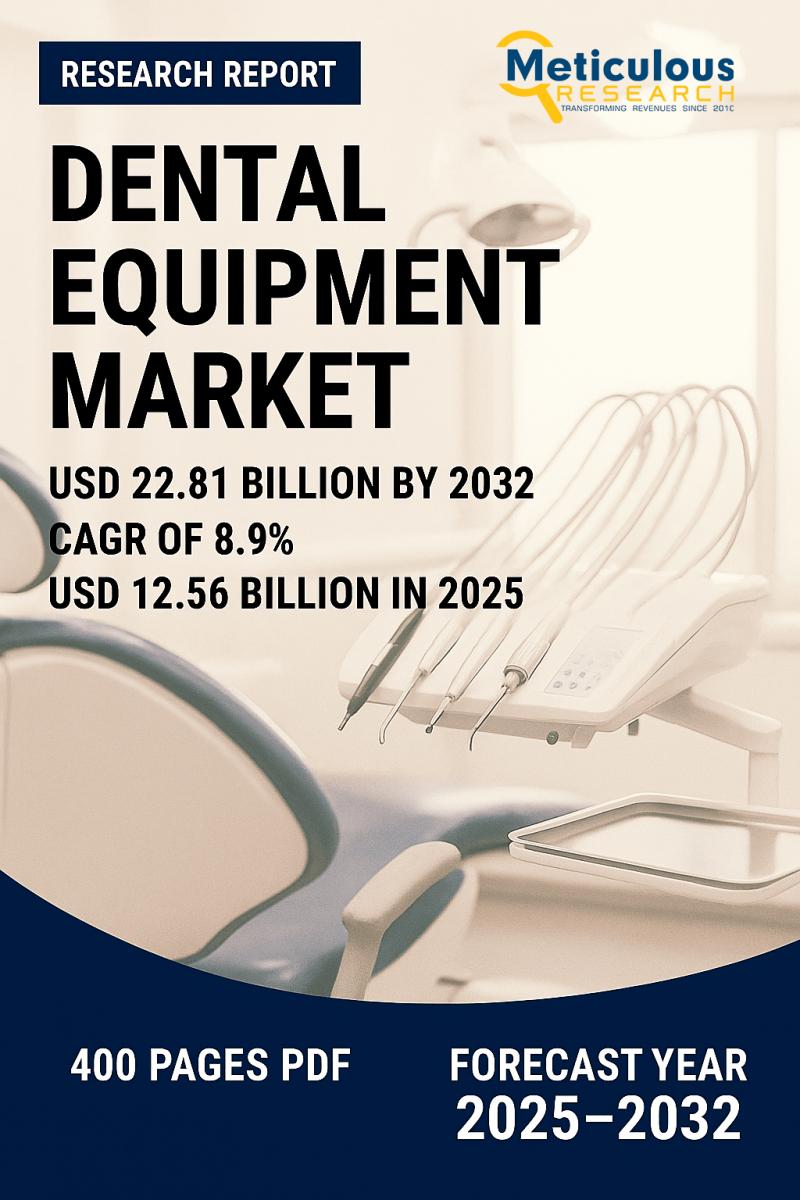 Dental Equipment Market Growth: Projected at $22.81 Billion by 2032
