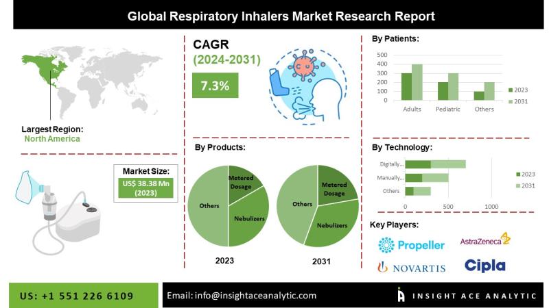 Respiratory Inhalers Market Top Companies Study - GlaxoSmithKline, Novartis, Boehringer Ingelheim, Cipla, AstraZeneca.