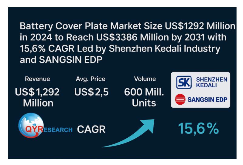 Battery Cover Plate Market Size US 1292 Million in 2024 to Reach US 3386 Million by 2031 Led by Shenzhen Kedali and SANGSIN EDP
