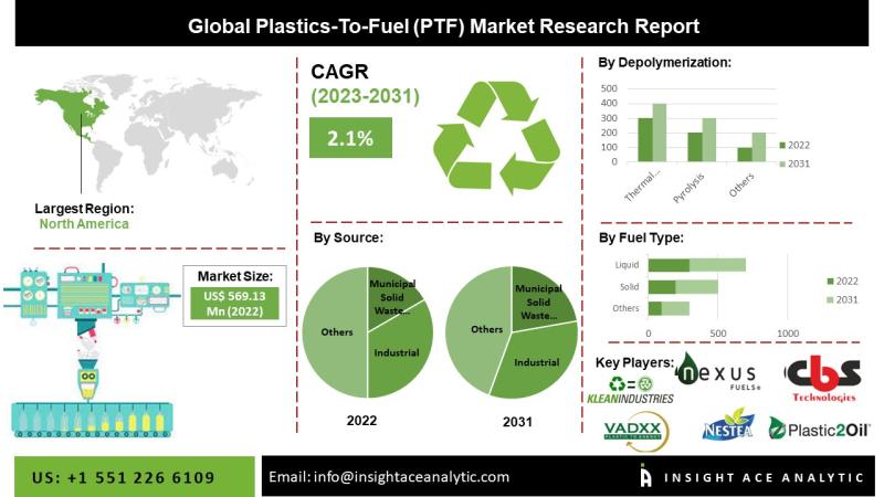 Plastics-To-Fuel (PTF) Market Report on the Untapped Growth Opportunities in the Industry