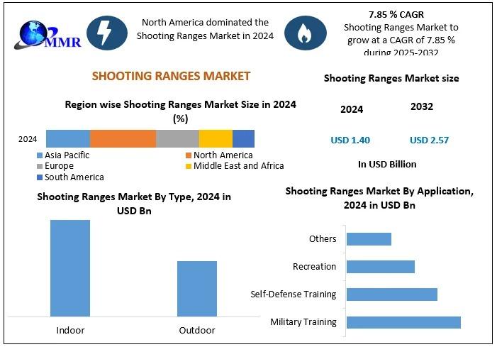 Shooting Ranges Market Expected To Hit USD 2.57 Bn by 2032, with a CAGR of 7.85% from 2024 to 2032