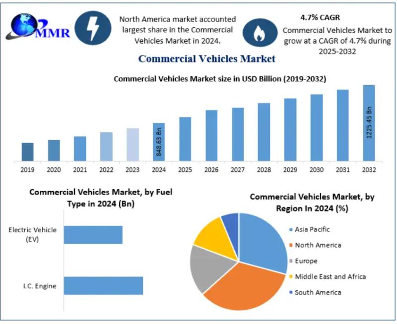 Commercial Vehicles Market to Reach USD 1225.45 Billion by 2032, Growing at 4.7% CAGR from USD 848.63 Billion in 2024