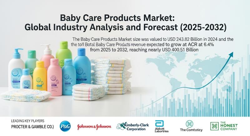 Baby Care Products Market Projected to Reach USD 400.51 Billion by 2032, Growing at 6.4% CAGR