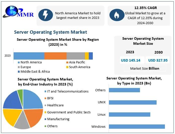 Global Server Operating System Market to Reach USD 327.95 Billion by 2030, Growing at a 12.35% CAGR
