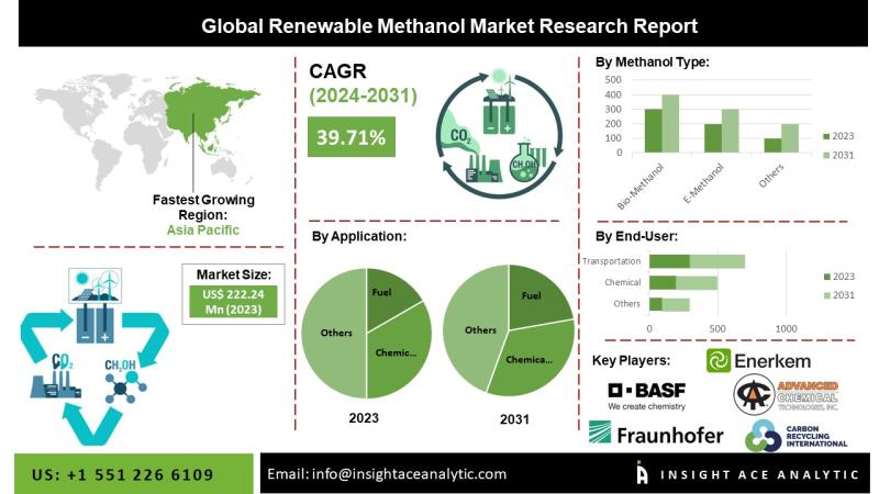 Renewable Methanol Market Witnessing Rapid Expansion Fueled by Green Hydrogen, Biomass Feedstocks, and Sustainability Mandates