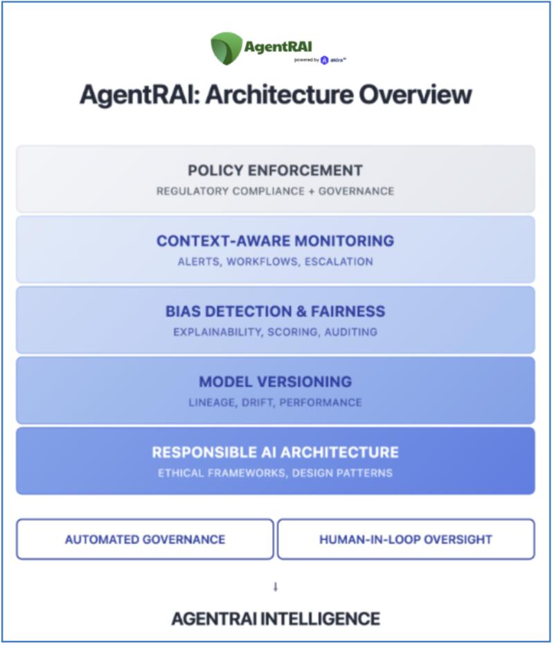 Akira AI Launches AgentRAI - Operationalising Responsible AI Across the AI Model Lifecycle