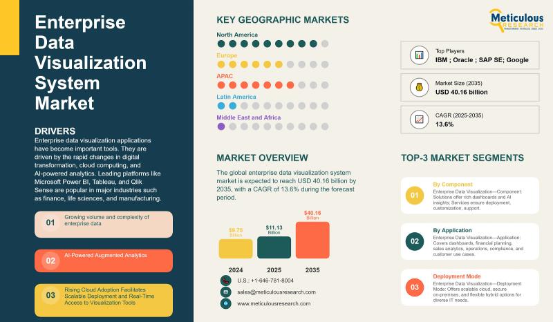 Enterprise Data Visualization Market Size, Share & Forecast 2035 | Meticulous Research