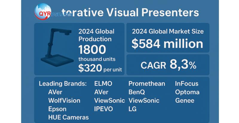 Global and U.S. Interactive Visual Presenters Market Report, Published by QY Research.