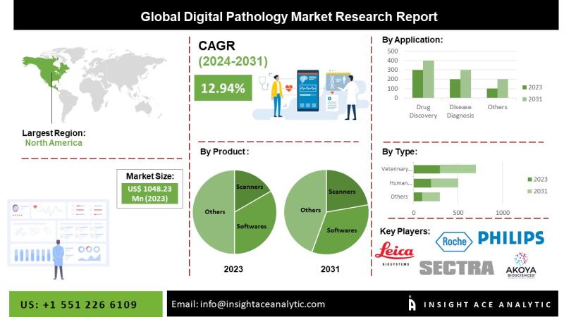 Digital Pathology Market Market Top Companies Study - Coinlike Philips N.V.(Netherlands), F. Hoffmann-La Roche Ltd (Switzerland), Glencoe Software, Inc. (U.S.), XIFIN, Inc. (U.S.) and PerkinElmer Inc. (U.S.).