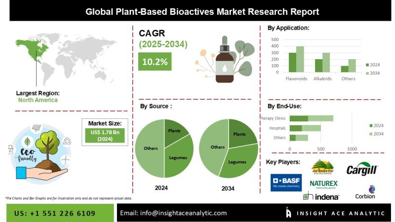 Plant Based Bioactive Market Forecast to 2034 with Strong Growth in North America and Rising Opportunities in Asia Pacific