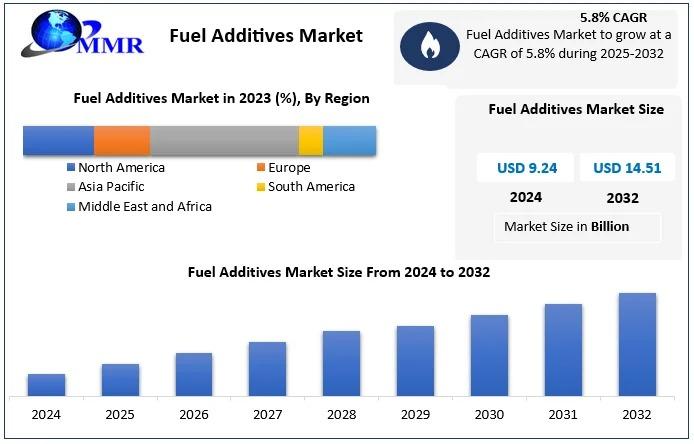Fuel Additives Market Anticipated To Reach USD 14.51 Bn by 2032, Growing at 5.8% CAGR from 2025-2032