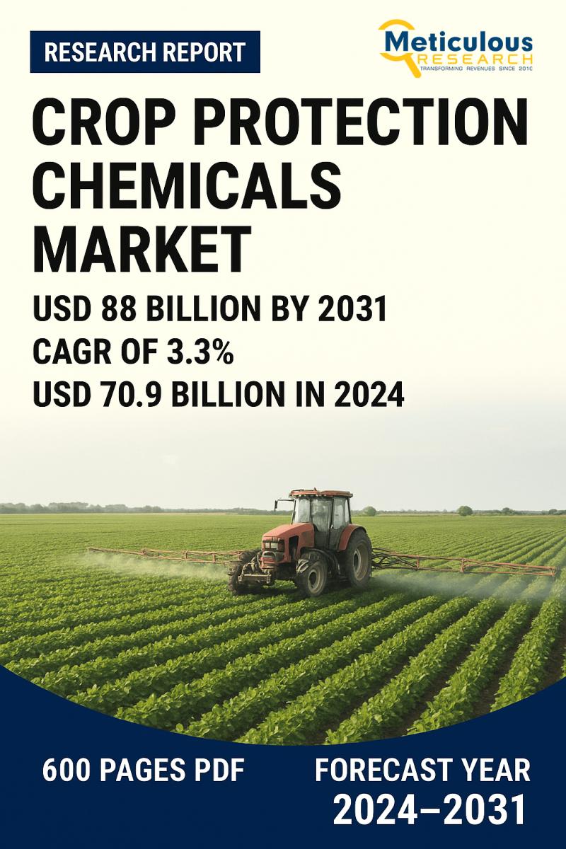 Crop Protection Chemicals Market to Reach $88 Billion by 2031, Growing at 3.3% CAGR