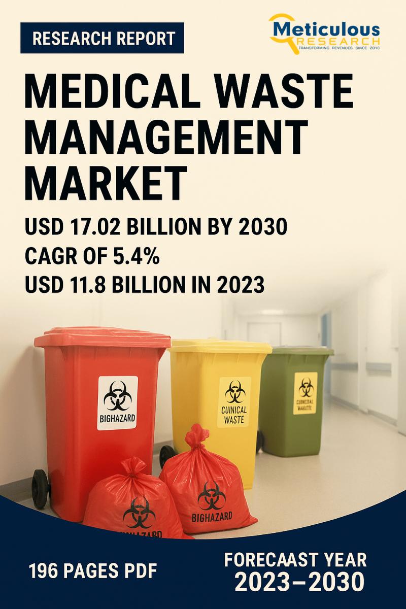 Medical Waste Management Market to Reach $17.02 Billion by 2030, Growing at 5.4% CAGR