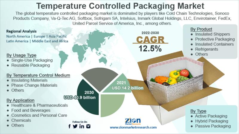 Temperature Controlled Packaging Market to Reach USD 36.06 Billion by 2034 | CAGR 9% Driven by Pharma & Frozen Food Demand