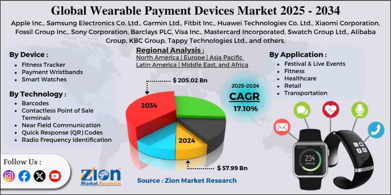Wearable Payment Devices Market Size Report (2024-2034): Market Outlook, Segmentation, Regional Insights & Key Players